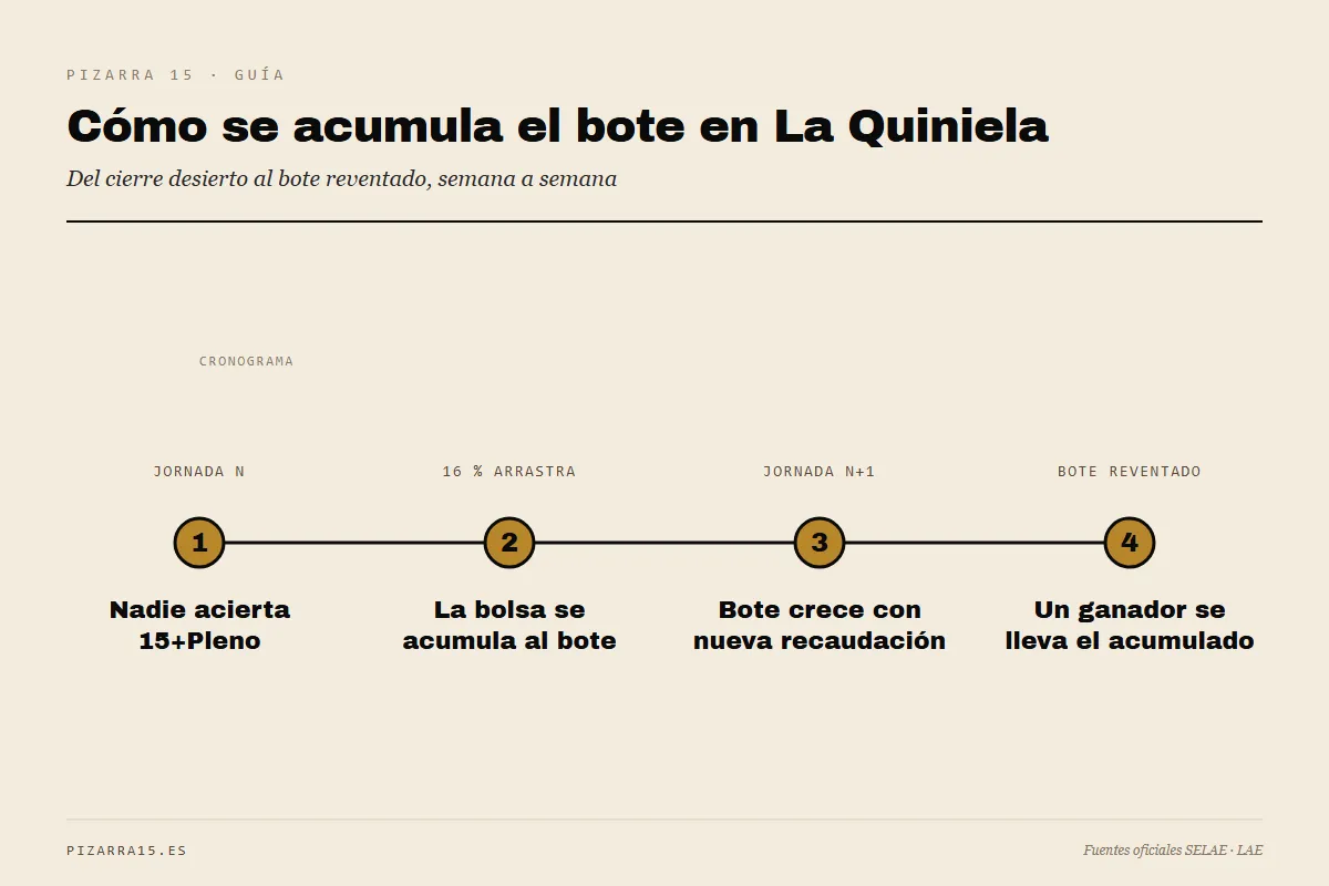 Ciclo del bote en La Quiniela: nadie acierta 15+Pleno, el 16 % del fondo se arrastra, la semana siguiente el bote engorda con nueva recaudación, hasta reventar.