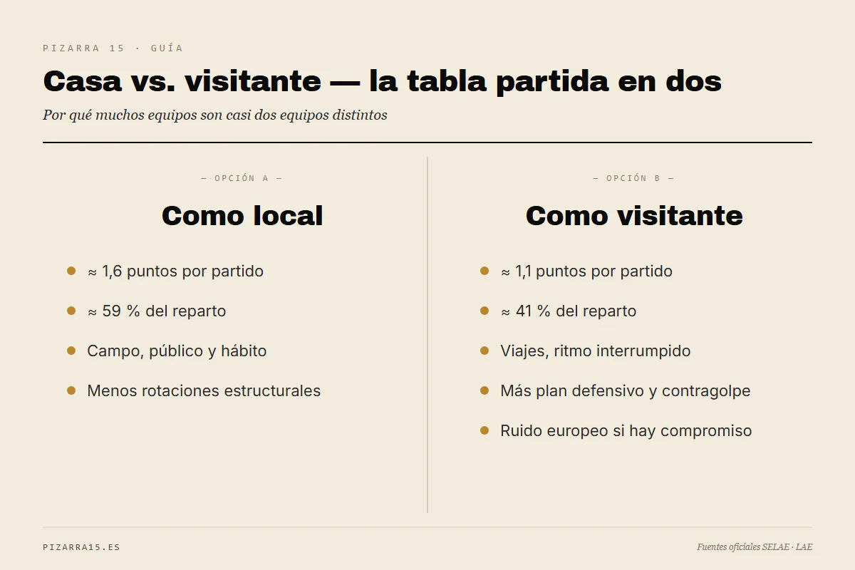 Local vs visitante en LaLiga: en casa ≈1,6 puntos por partido (~59 % del reparto), fuera ≈1,1 (~41 %); desplaza a los equipos 7-10 puestos en la tabla.
