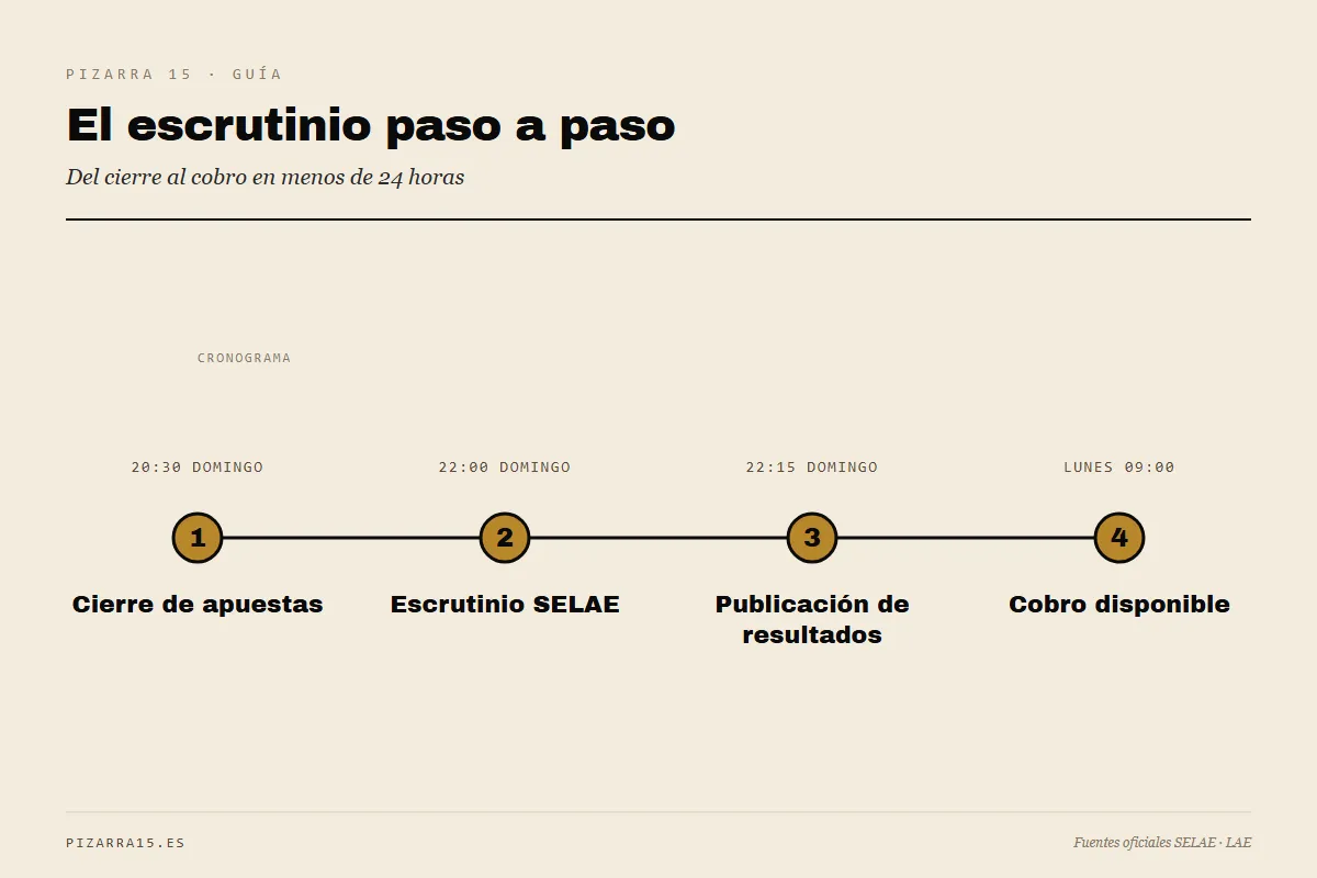 Timeline de 4 pasos del escrutinio de La Quiniela: cierre 20:30, escrutinio SELAE 22:00, publicación 22:15 y cobro disponible el lunes por la mañana