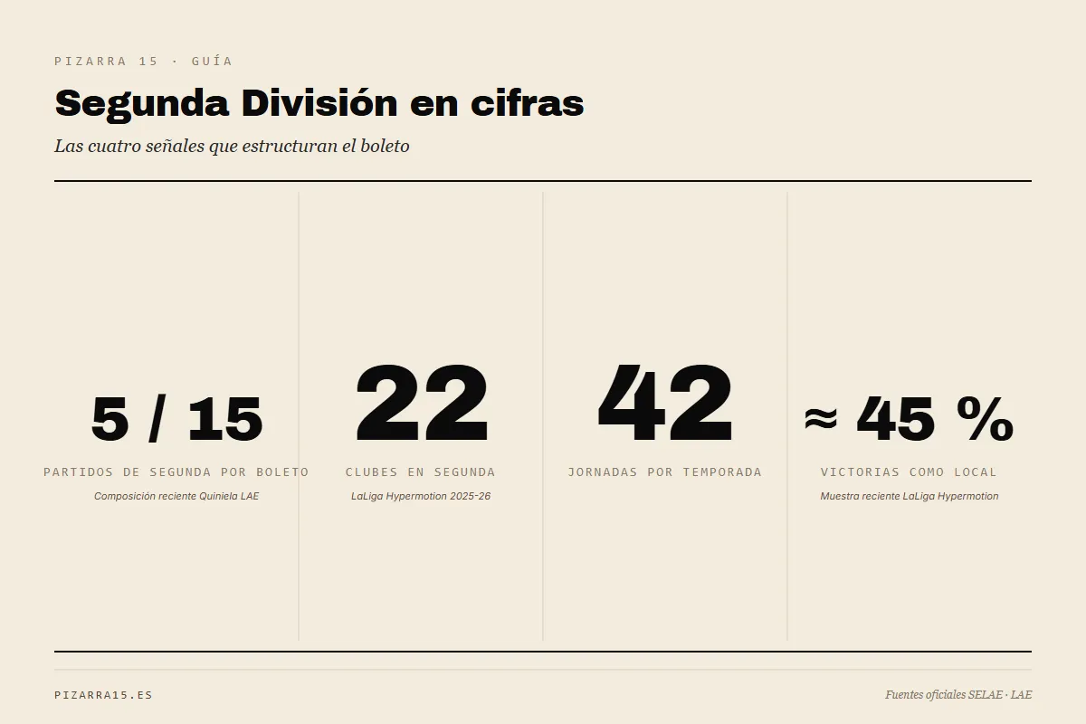 Cifras clave de Segunda División para La Quiniela: 5 partidos por boleto sobre 15, 22 clubes y 42 jornadas por temporada, reparto local aproximado del 45 %.