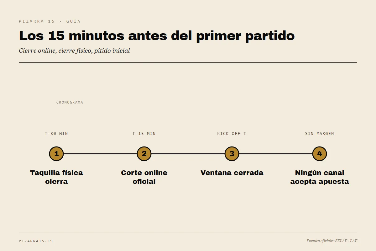 Cierre de La Quiniela: taquilla física cierra T-30 min por horario comercial, corte online T-15 min oficial, kick-off T ventana cerrada, sin margen ni gracia.