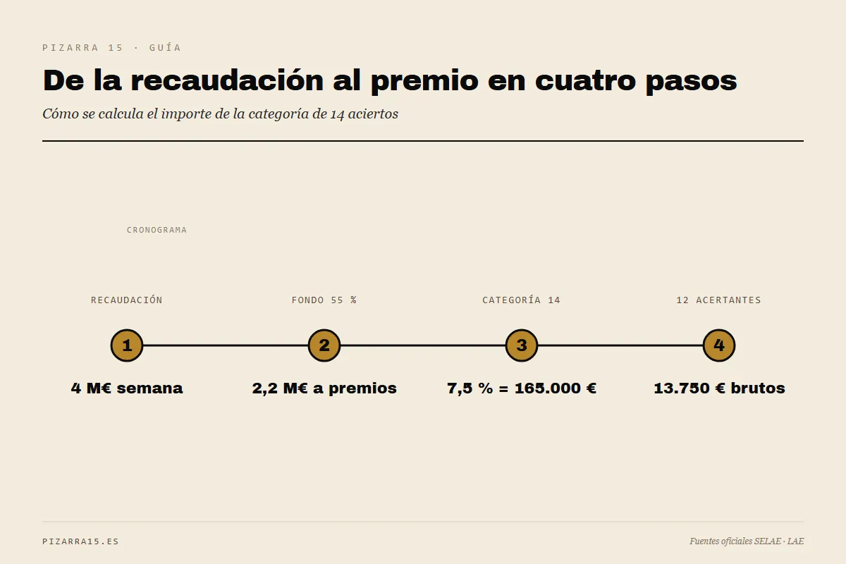 Reparto en La Quiniela: de 4 M€ recaudados, 2,2 M€ van al fondo; la categoría de 14 aciertos recibe 165.000 € y 12 acertantes cobran a 13.750 € brutos.