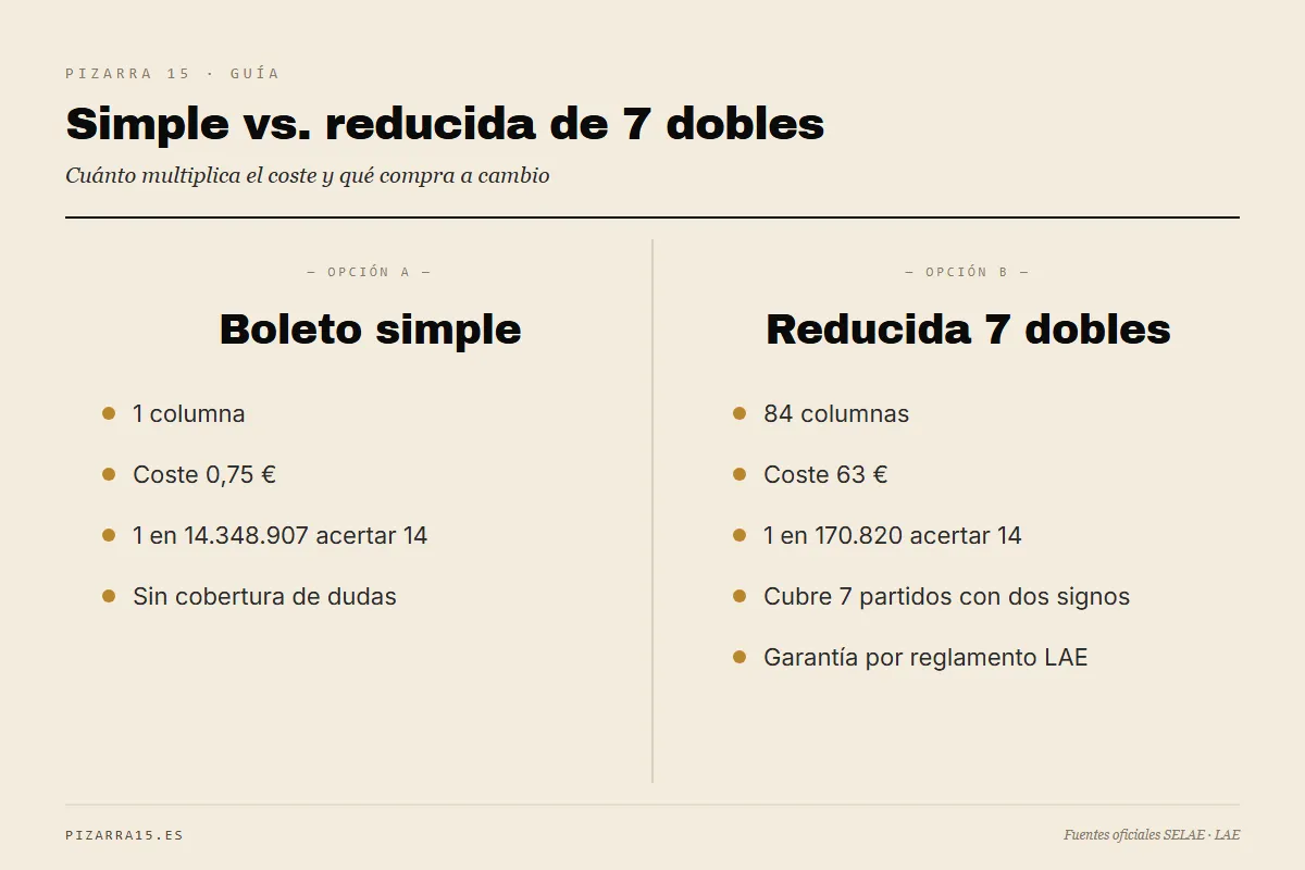 Simple vs reducida 7 dobles: 1 columna a 0,75 € contra 84 columnas a 63 €; probabilidad de acertar 14 pasa de 1 en 14,3 M a 1 en 170.820.